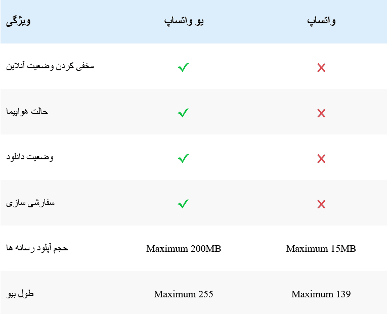 دانلود یو واتساپ جدید YoWhatsApp 10.10 بروزرسانی 2026 با لینک مستقیم 4 مقایسه یو واتساپ